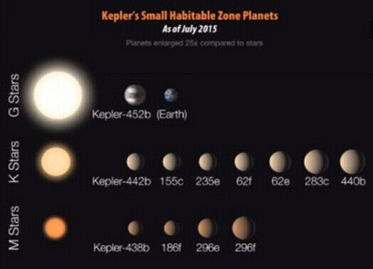 最适合人类居住的第二星球Kepler-452b